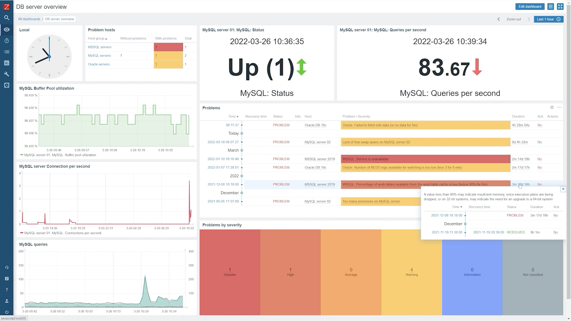 Zabbix monitoring dashboard for Thailand